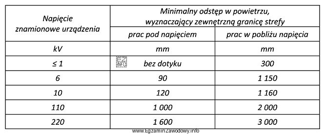 Ile wynosi minimalny odstęp w powietrzu od nieosłonię