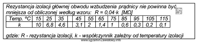 Z informacji zawartych w tabeli wynika, że rezystancja izolacji głó