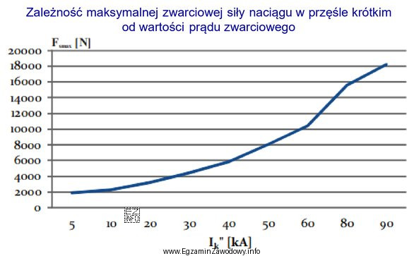 Ile wynosi maksymalna zwarciowa siła naciągu w przęś