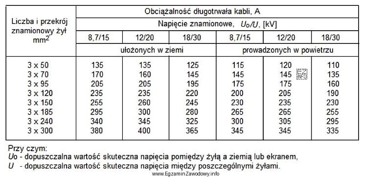 Ile wynosi obciążalność długotrwała kabla 3×120 mm<sup>2</