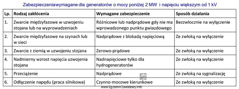 Jaka jest przyczyna zadziałania zabezpieczenia zerowo–prądowego generatora 
