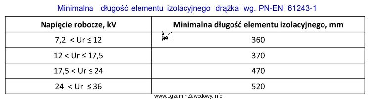 Ile wynosi minimalna długość drążka izolacyjnego do zamocowania 