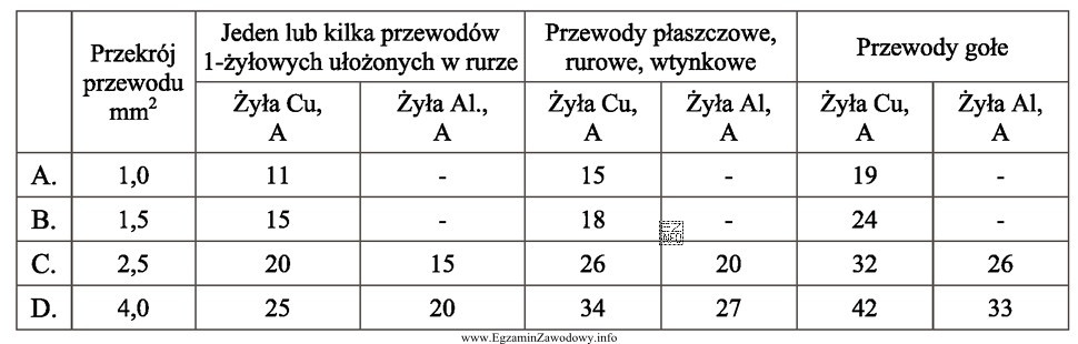 Korzystając z tabeli, w której zamieszczono dopuszczalne wartoś