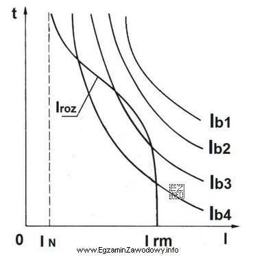 Na rysunku przedstawiono przebieg prądu rozruchowego silnika i charakterystyki 