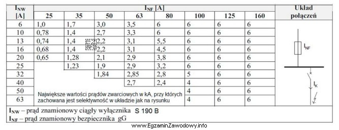 W układzie zabezpieczającym zamieszczonym na rysunku (bezpiecznik gG – 