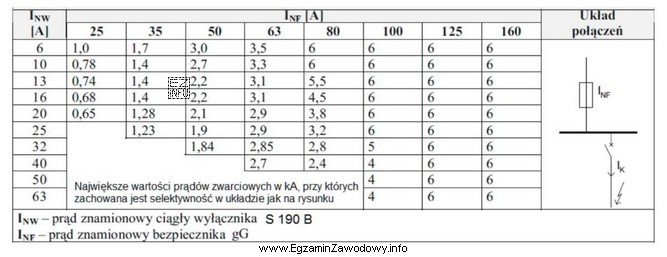 W układzie zabezpieczającym zamieszczonym na rysunku (bezpiecznik gG 