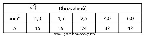 Jaki przekrój przewodu należy dobrać do zasilania odbiornika 