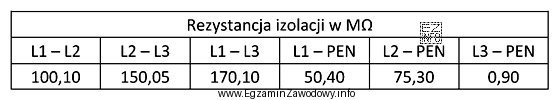 Jakie uszkodzenie nastąpiło w instalacji elektrycznej, dla któ