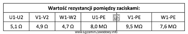 W celu oceny stanu technicznego silnika indukcyjnego trójfazowego zasilanego 