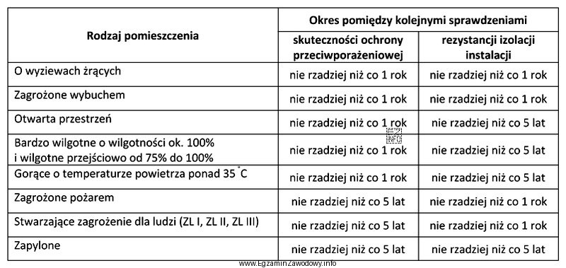 Tabela zawiera zalecane okresy pomiarów eksploatacyjnych urządzeń i 