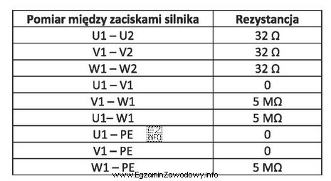 Przedstawione w tabeli wyniki pomiarów rezystancji uzwojeń i izolacji 