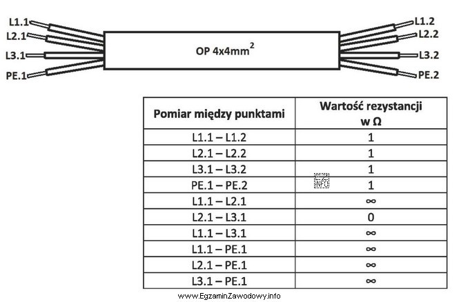 W przewodzie typu OP 4x4mm<sup>2</sup> dokonano pomiaró
