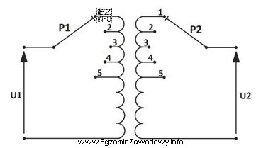 W układzie pracy transformatora jednofazowego, którego schemat przedstawiono 