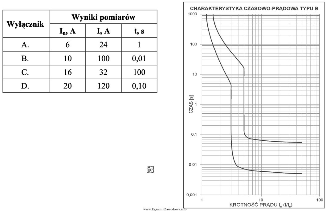 Przebadano cztery wyłączniki instalacyjne pod względem zgodnoś