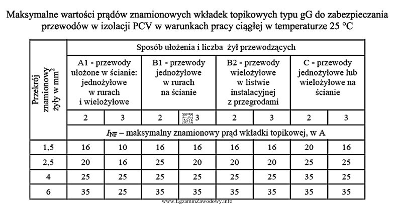 Dobierz prąd znamionowy wkładki topikowej mającej zapewnić 