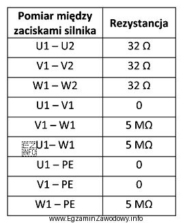 Przedstawione w tabeli wyniki pomiarów rezystancji uzwojeń i izolacji 