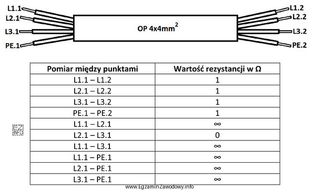 W przewodzie typu OP 4x4mm<sup>2</sup> dokonano pomiaró
