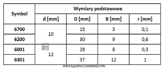 Na podstawie wymiarów łożysk podanych w tabeli dobierz ł