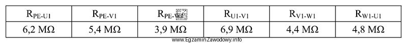 Na podstawie podanych w tabeli wyników pomiarów rezystancji 