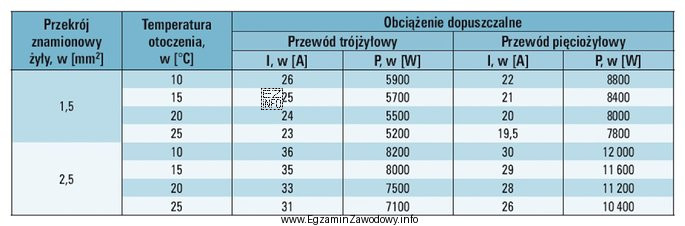 Na podstawie tabeli określ, jak wpłynie na parametry 