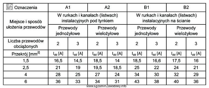 Na podstawie fragmentu tabeli obciążalności prądowej 