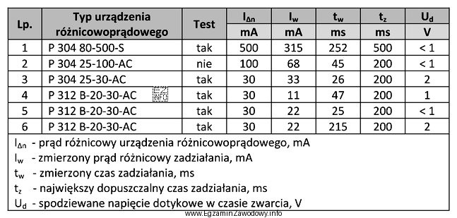 W tabeli zamieszczono wyniki pomiarów parametrów wyłącznikó