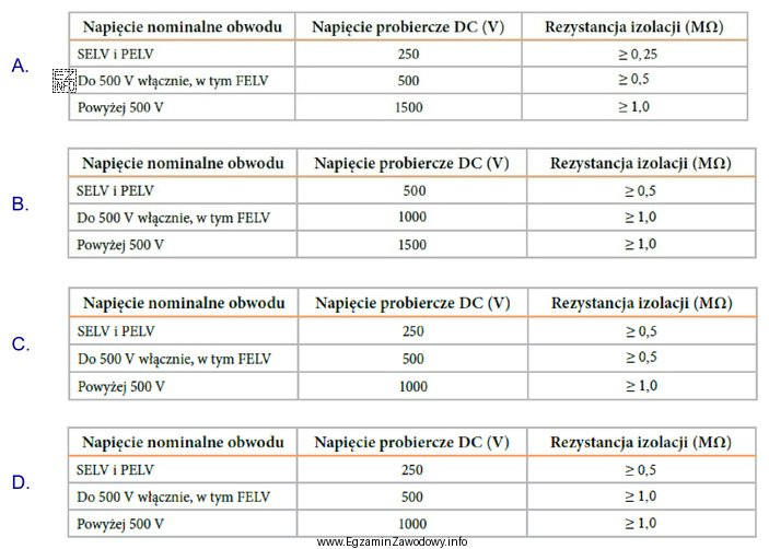 Która z przedstawionych tabel zawiera minimalne wartości napięć 