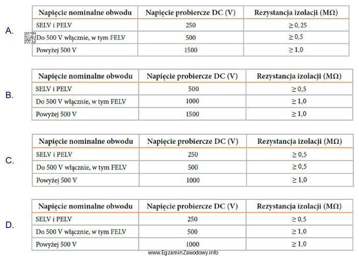 Która z przedstawionych tabel zawiera minimalne wartości napię