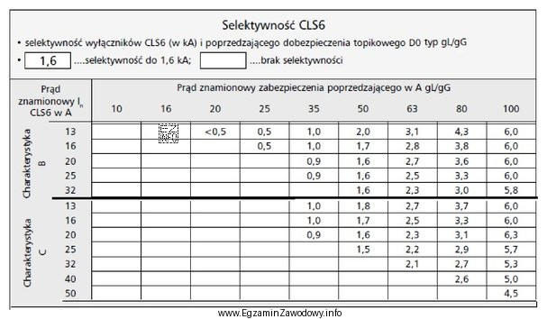 W obwodzie gniazd jednofazowych zabezpieczonym wyłącznikiem nadprądowym CLS6 