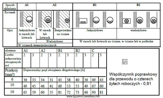 Instalację elektryczną wykonaną przewodami ADY 4×6 mm<sup>2</sup> zmodernizowano stosują