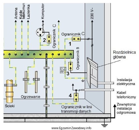 W układzie instalacji elektrycznej budynku, której fragment schematu 