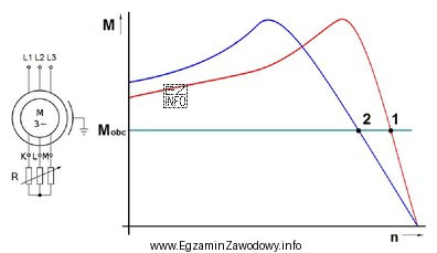 Na rysunku zamieszczono charakterystyki mechaniczne silnika asynchronicznego pierścieniowego pracują