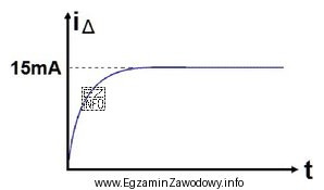 Którego typu wyłącznik różnicowoprądowy przeznaczony jest 