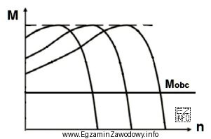 Które wymaganie dotyczące parametrów napięcia wyjś