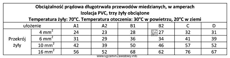 Korzystając z przedstawionej tabeli obciążalności długotrwał