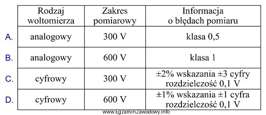 W tabeli zamieszczono parametry różnych woltomierzy. Który 