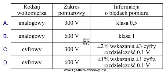 W tabeli zamieszczono parametry różnych woltomierzy. Który z 