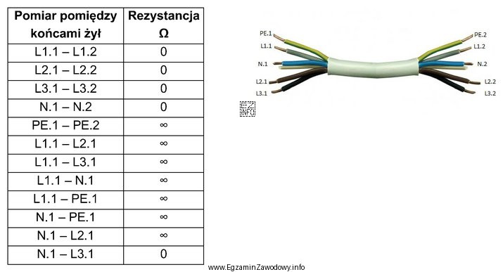 Na podstawie zamieszczonych wyników pomiarów rezystancji w przewodzie 