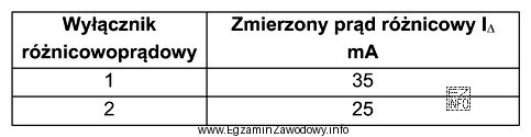 W celu sprawdzenia poprawności działania dwóch wyłą