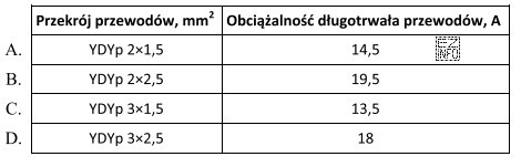 Korzystając z tabeli podaj jakimi przewodami, według sposobu 