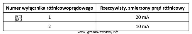 Podczas badania skuteczności działania dwóch wyłącznikó