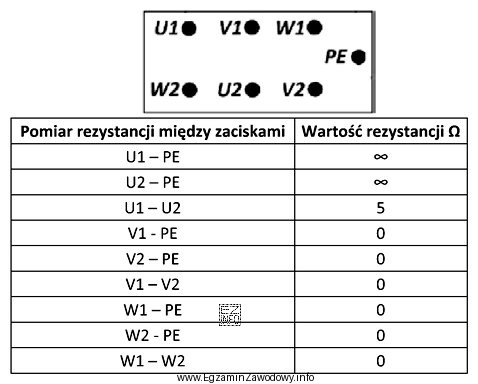 Dokonano pomiaru wartości rezystancji pomiędzy zaciskami uzwojeń silnika 