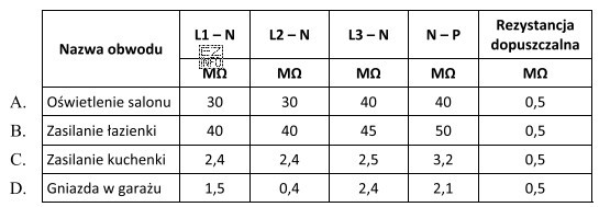 Na podstawie przedstawionych w tabeli wyników pomiarów rezystancji 