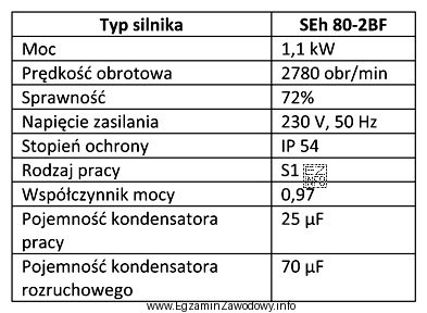 W tabeli przedstawiono parametry znamionowe silnika jednofazowego. Uruchomienie tego silnika 