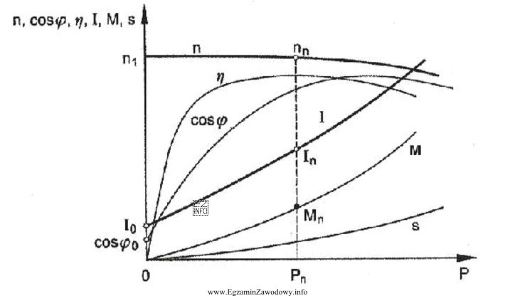</b> Silnik indukcyjny, którego charakterystyki ruchowe zamieszczone są na 