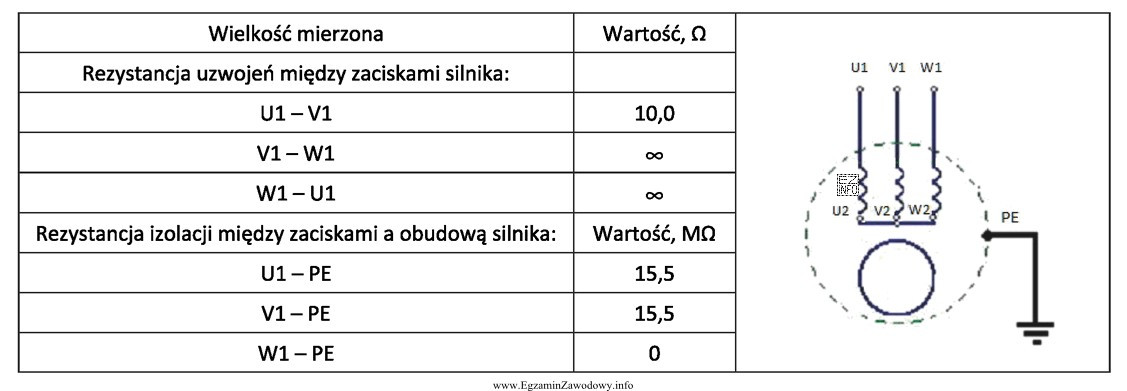 Przy badaniu uszkodzonego silnika trójfazowego połączonego w gwiazdę 