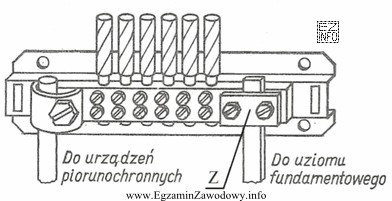 Podczas oględzin instalacji elektrycznej w budynku jednorodzinnym stwierdzono obluzowanie 