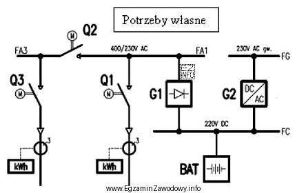 Urządzenie w rozdzielnicy potrzeb własnych oznaczone symbolem G2 