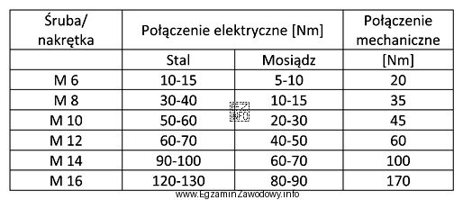 Co przedstawia tabela wykorzystywana podczas montażu transformatora w stacji 