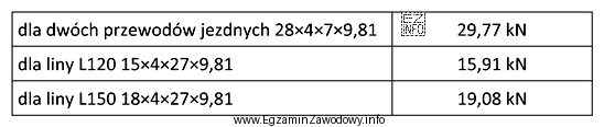 Którego parametru sieci trakcyjnej dotyczą wyniki pomiaru zapisane w 